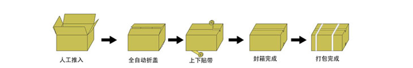 自動折蓋封箱機(jī)